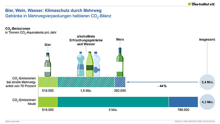 Klimaschutz durch Mehrweg: Bier, Wein & Wasser