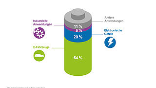 Einsatzbereiche der Lithium-Ionen-Batterien