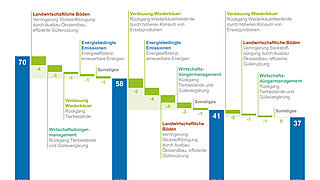 Beiträge der Landwirtschaft zum Klimaschutz