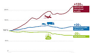 Flying and climate protection: How greenhouse gas emissions have developed in the EU
