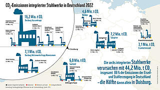 Laut einer Analyse für den WWF Deutschland hat die Erzeugung von Eisen und Stahl den größten Anteil an den Treibhausgasemissionen im Industriesektor.