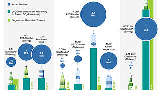 CO2-Bilanz von Getränkeverpackungen in Deutschland