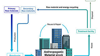 Civilisation’s gold – the potential of urban mining