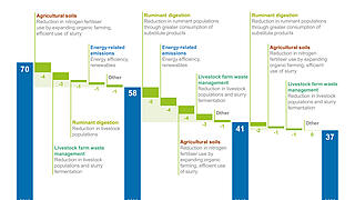 Farming’s contributions to climate action