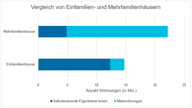 Wie Unterschiedlich Mieter Innen Und Geb Ude Eigent Mer Innen In