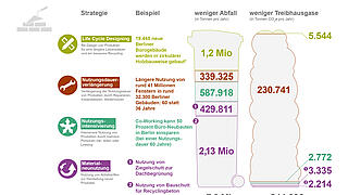 Klimaschutz durch Circular Economy: Bauen im Fokus