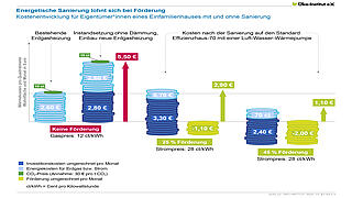 Infografik des Öko-Instituts zeigt, dass sich eine energetische Sanierung bei Förderung finanziell lohnt. Sie vergleicht die monatlichen Wärmekosten pro Quadratmeter Wohnfläche eines Einfamilienhauses in vier Szenarien: bestehende Erdgasheizung, neue Erdgasheizung ohne Dämmung, Sanierung auf Effizienzhaus-70-Standard mit Wärmepumpe bei 25 % bzw. 45 % Förderung. Ohne Förderung steigen die Kosten deutlich, bei geförderter Sanierung sinken sie – besonders mit 45 % Förderung. Die Grafik enthält gestapelte Balken mit Investitionskosten, Energie- und CO₂-Kosten sowie Förderanteilen.