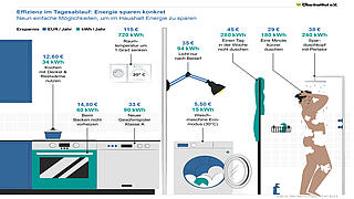 Energie sparen im Haushalt