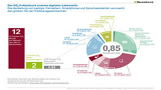 Der CO2-Fußabdruck unseres digitalen Lebensstils