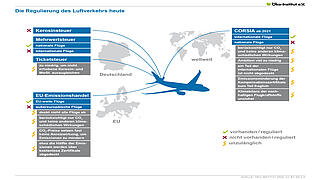 Fliegen und Klimaschutz: Die Regulierung des Luftverkehrs heute