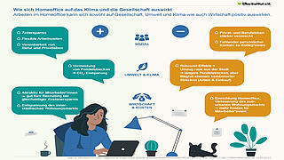 Auswirkungen von Homeoffice auf Klima und Gesellschaft