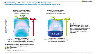 Darstellung der Wärmekostenentwicklung für Mieterinnen nach Heizungstausch im Mehrfamilienhaus. Links: neuer Erdgas-Kessel mit CO₂-Preis und Umlage – Gesamtkosten 1,68 €. Rechts: Wärmepumpe mit 25 % Förderung – Gesamtkosten 1,56 €. In beiden Fällen werden Energie-, CO₂- und Modernisierungskosten gestapelt gezeigt. Ergebnis: Der Umstieg auf Wärmepumpe ist auch für Mieterinnen bei Förderung kostengünstiger.