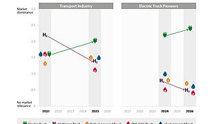 The graphic shows assessments of the market relevance of alternative truck drivetrains and fuels for 2030. It compares the transport sector with e-truck pioneer companies. In the transport sector, the expected market relevance of e-trucks rises from around 1.6 to 2.0 points between 2021 and 2025. Hydrogen trucks, by contrast, are rated lower than in 2021. Biofuels, natural gas and e-fuels are rated lower or in the mid-range in 2025. Among e-truck pioneer companies, e-trucks are rated by far the most relevant option in 2024 and 2026, increasing from around 2.2 to 2.4 points. All other options — hydrogen, biofuels, natural gas and e-fuels — are rated significantly lower, mostly below 1 point.