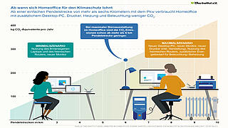 Klimaschutz durch Homeoffice