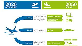 Flying and climate protection: aviation's vision of the future