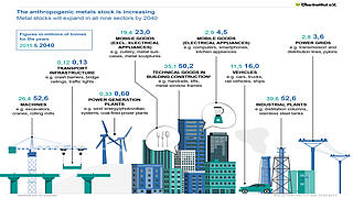 The anthropogenic metals stock is growing