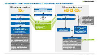 Fliegen und Klimaschutz: Kompensation versus Klimaverantwortung