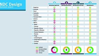 NDC Design – Systematic analysis