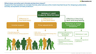 Infographic from Öko-Institut e.V. titled "What does socially just climate protection mean?" showing strategies for sustainable, socially acceptable climate protection. Central box labeled "Socially Just Climate Protection" connects to three approaches: Income support (short-term): Includes transfer payments, climate dividends, and energy payments. Price adjustments (short-term): Includes CO₂ levy, reduction of renewable energy levy, and modernization levy. Reduction in energy consumption and emissions (long-term and lasting): Split into two areas: Energy efficiency / renewable energies: building renovation, heating system replacement, climate-friendly mobility. Behaviour / use: energy-saving advice and sufficiency. Silhouettes of diverse people are shown at the bottom, representing the inclusive impact of these measures.