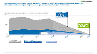 Climate protection in road freight transport: Trucks in long-haul operation particularly relevant