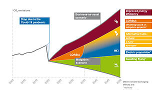 Flying and climate protection: How greenhouse gas emissions from aviation can be reduced