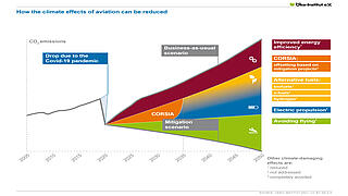 Flying and climate protection: How greenhouse gas emissions from aviation can be reduced