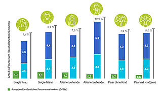 Hohe Ausgaben für Mobilität mit dem eigenen Pkw