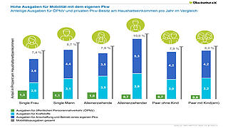 Hohe Ausgaben für Mobilität mit dem eigenen Pkw