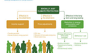 Infographic from Öko-Institut e.V. titled "What does socially just climate protection mean?" showing strategies for sustainable, socially acceptable climate protection. Central box labeled "Socially Just Climate Protection" connects to three approaches: Income support (short-term): Includes transfer payments, climate dividends, and energy payments. Price adjustments (short-term): Includes CO₂ levy, reduction of renewable energy levy, and modernization levy. Reduction in energy consumption and emissions (long-term and lasting): Split into two areas: Energy efficiency / renewable energies: building renovation, heating system replacement, climate-friendly mobility. Behaviour / use: energy-saving advice and sufficiency. Silhouettes of diverse people are shown at the bottom, representing the inclusive impact of these measures.