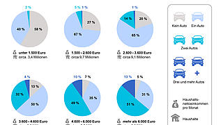 Infografik, die zeigt: Ärmere Haushalte verügen seltener über ein Auto