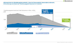 Klimaschutz im Straßengüterverkehr: Lkw im Fernverkehr besonders relevant