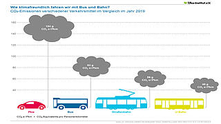 Wie klimafreundlich fahren wir mit Bus und Bahn?