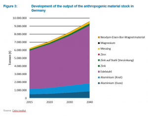 Development of the output of the anthropogenic material stock in Germany, source: Oeko-Institut
