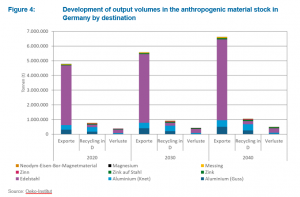 Development of output volumes in the anthropogenic material stock in Germany by destination, source: Oeko-Institut