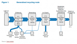 Generalised recycling route, source: Oeko-Institut